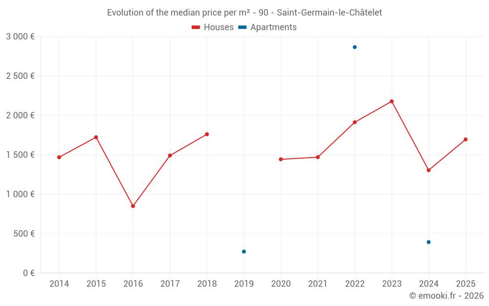 Evolution of the median price per m² - 90 - Saint-Germain-le-Châtelet