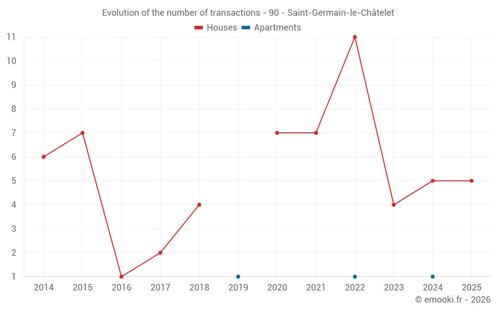 Evolution of the number of transactions - 90 - Saint-Germain-le-Châtelet