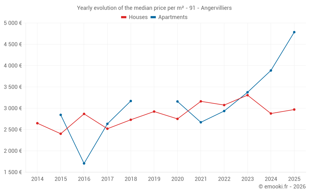 Yearly evolution of the median price per m² - 91 - Angervilliers