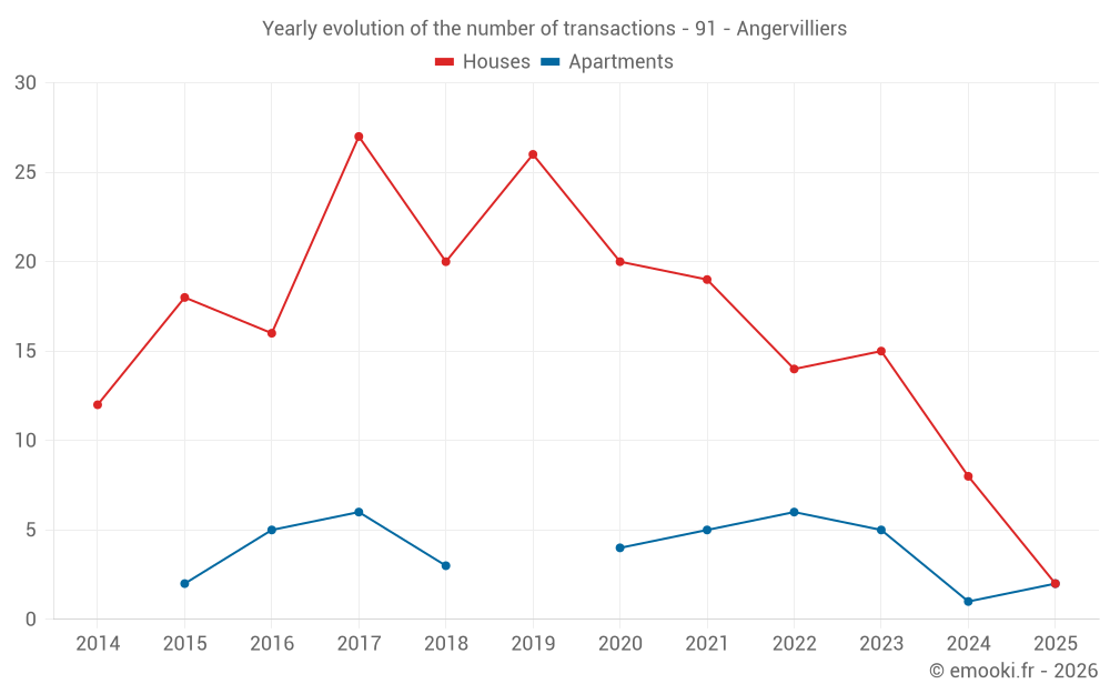 Yearly evolution of the number of transactions - 91 - Angervilliers