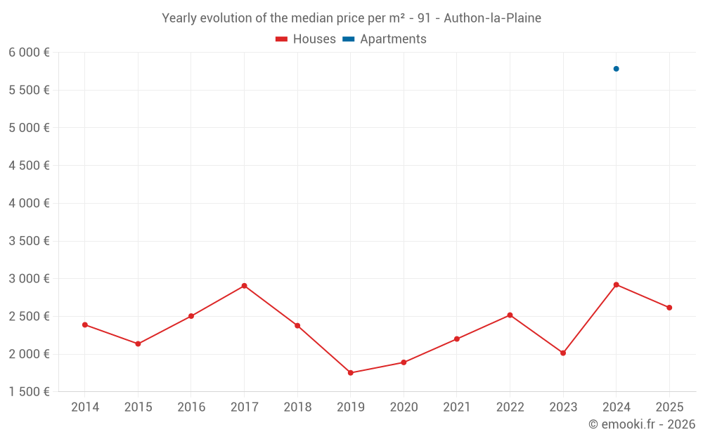 Yearly evolution of the median price per m² - 91 - Authon-la-Plaine