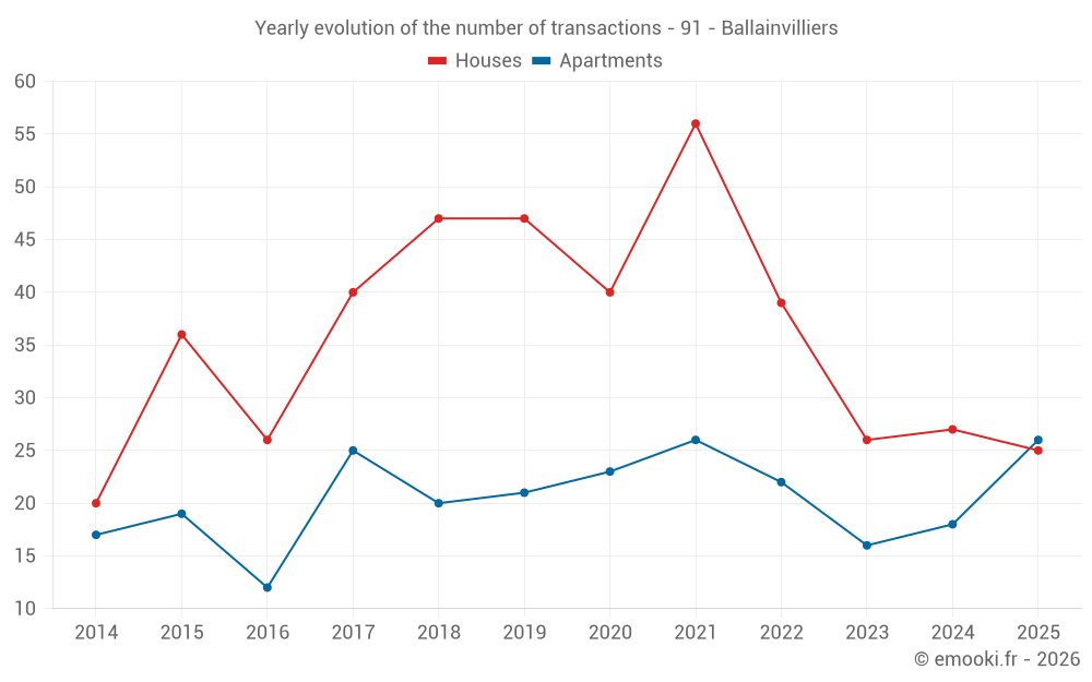 Yearly evolution of the number of transactions - 91 - Ballainvilliers