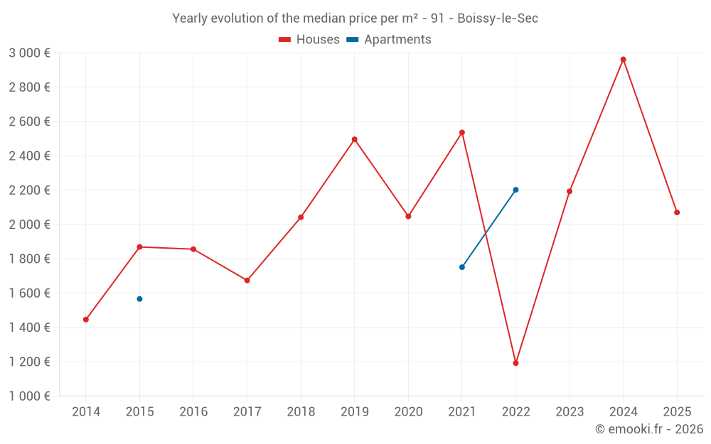 Yearly evolution of the median price per m² - 91 - Boissy-le-Sec