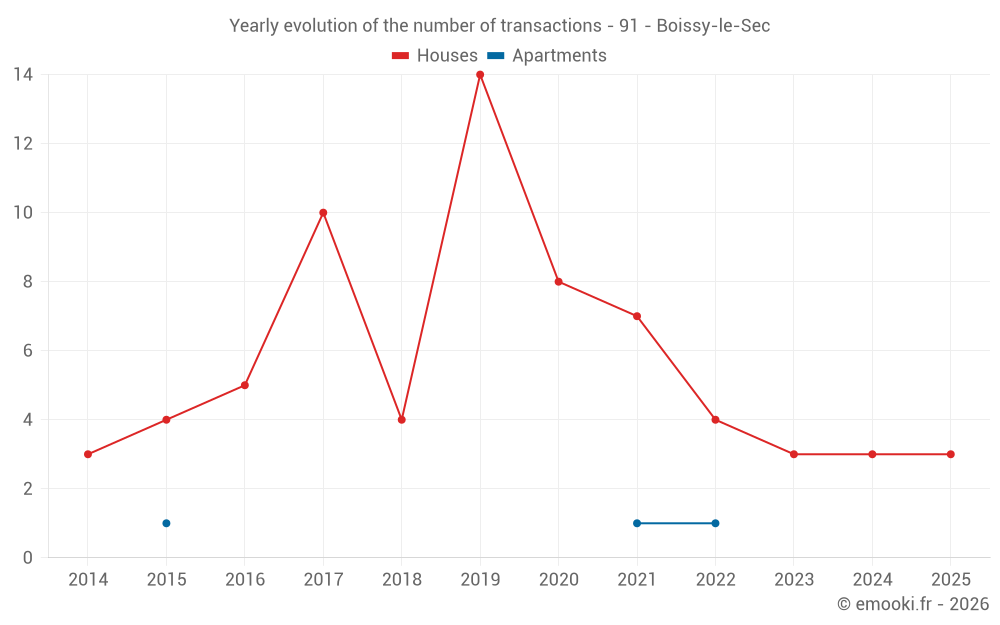 Yearly evolution of the number of transactions - 91 - Boissy-le-Sec