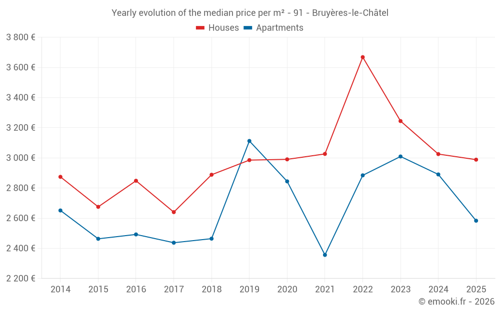 Yearly evolution of the median price per m² - 91 - Bruyères-le-Châtel
