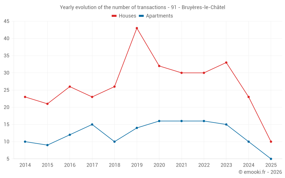Yearly evolution of the number of transactions - 91 - Bruyères-le-Châtel