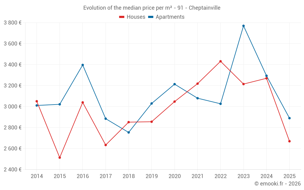 Evolution of the median price per m² - 91 - Cheptainville