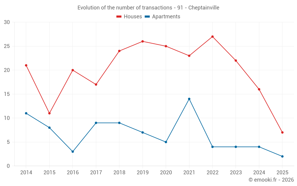 Evolution of the number of transactions - 91 - Cheptainville