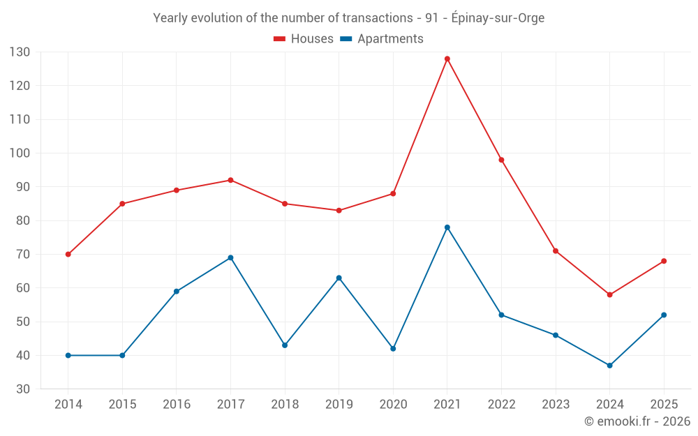 Yearly evolution of the number of transactions - 91 - Épinay-sur-Orge