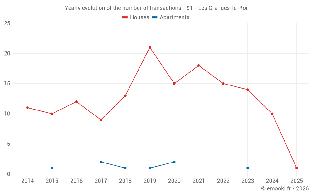 Yearly evolution of the number of transactions - 91 - Les Granges-le-Roi