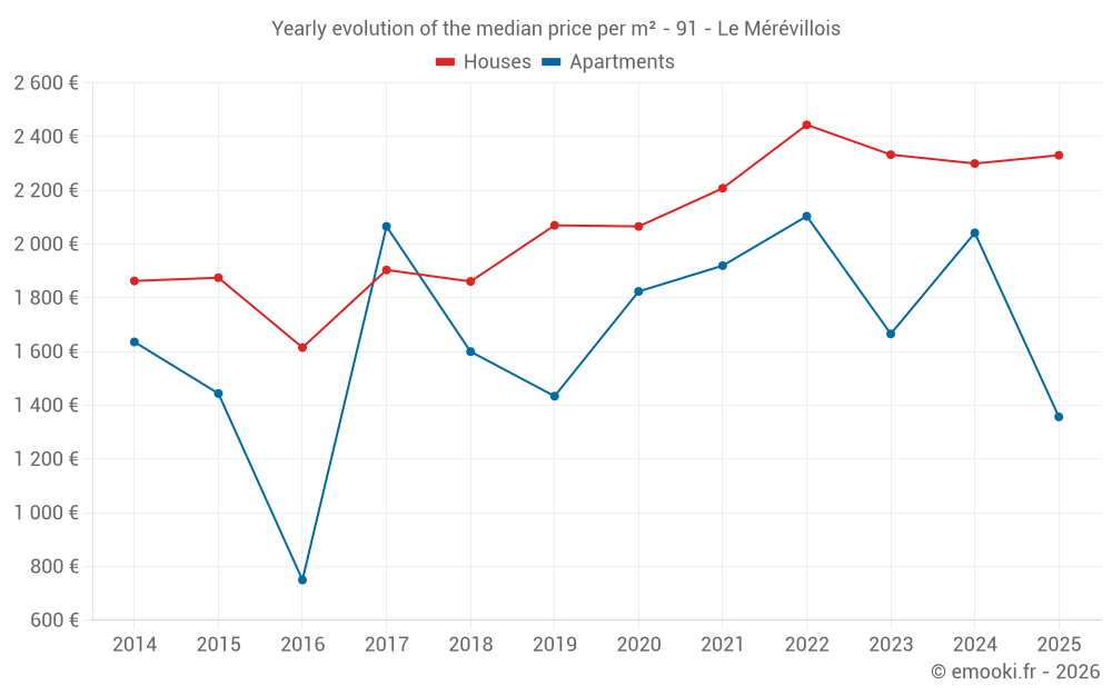Yearly evolution of the median price per m² - 91 - Le Mérévillois