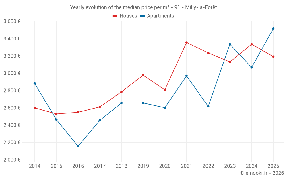 Yearly evolution of the median price per m² - 91 - Milly-la-Forêt