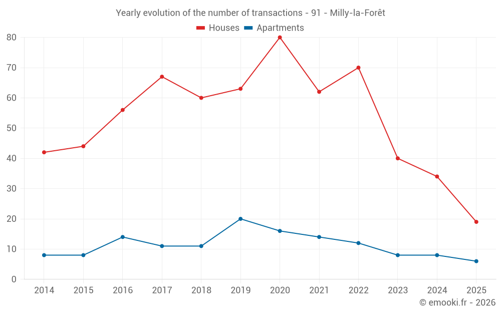 Yearly evolution of the number of transactions - 91 - Milly-la-Forêt