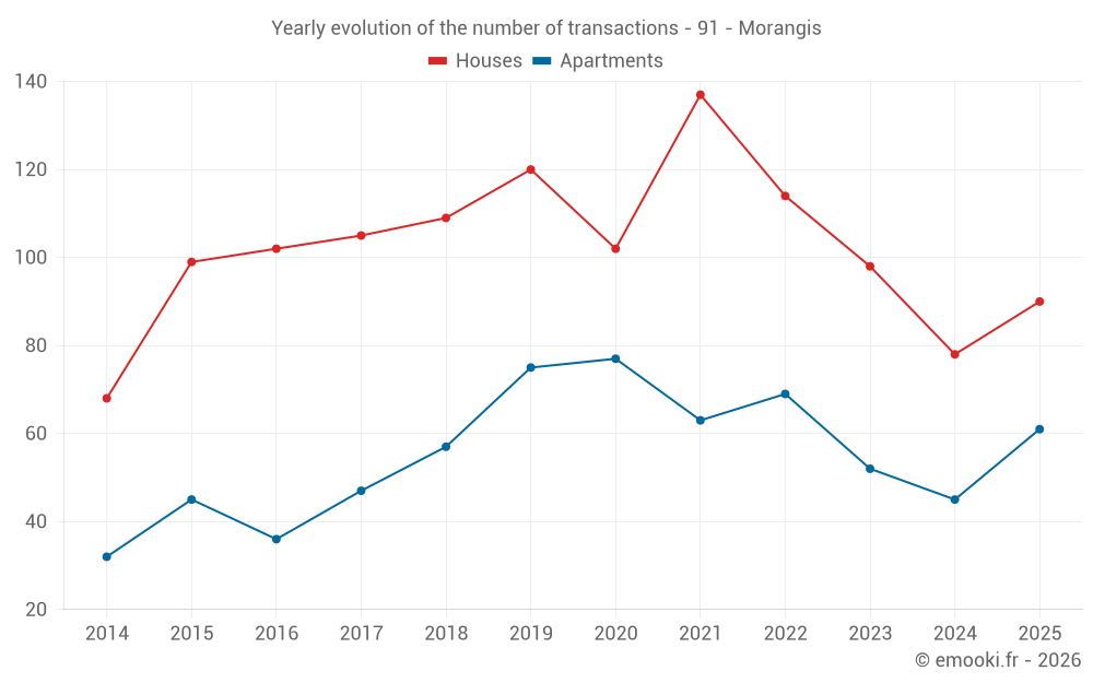Yearly evolution of the number of transactions - 91 - Morangis