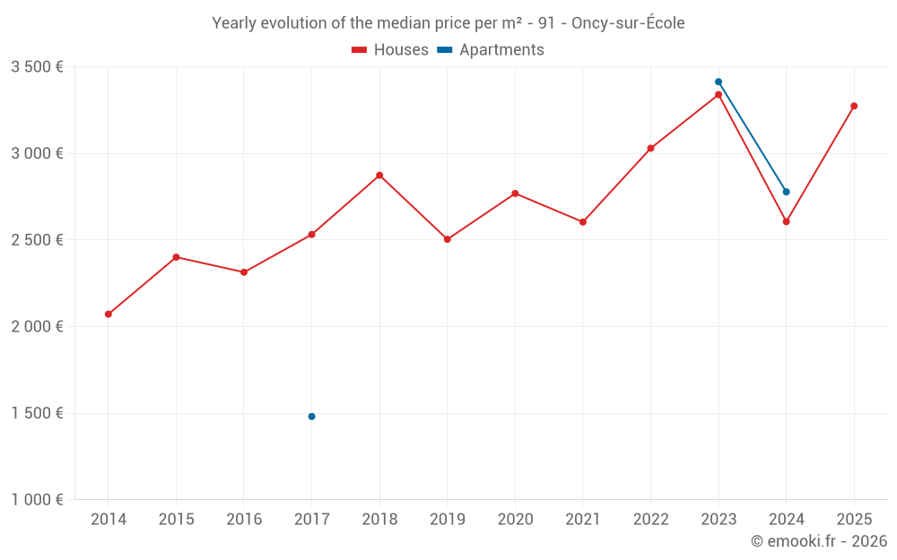 Yearly evolution of the median price per m² - 91 - Oncy-sur-École