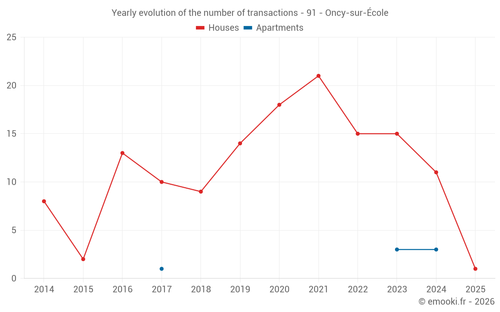 Yearly evolution of the number of transactions - 91 - Oncy-sur-École