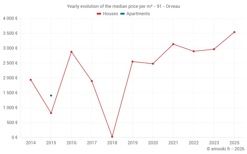 Yearly evolution of the median price per m² - 91 - Orveau