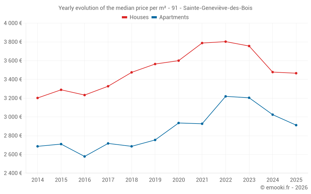 Yearly evolution of the median price per m² - 91 - Sainte-Geneviève-des-Bois