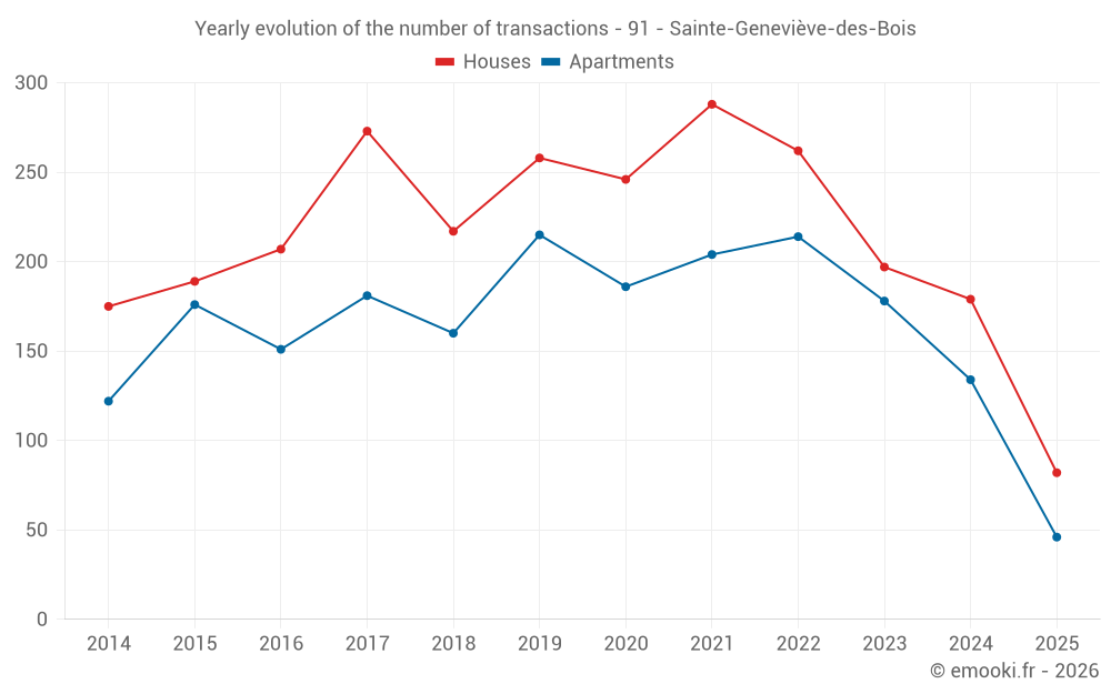 Yearly evolution of the number of transactions - 91 - Sainte-Geneviève-des-Bois
