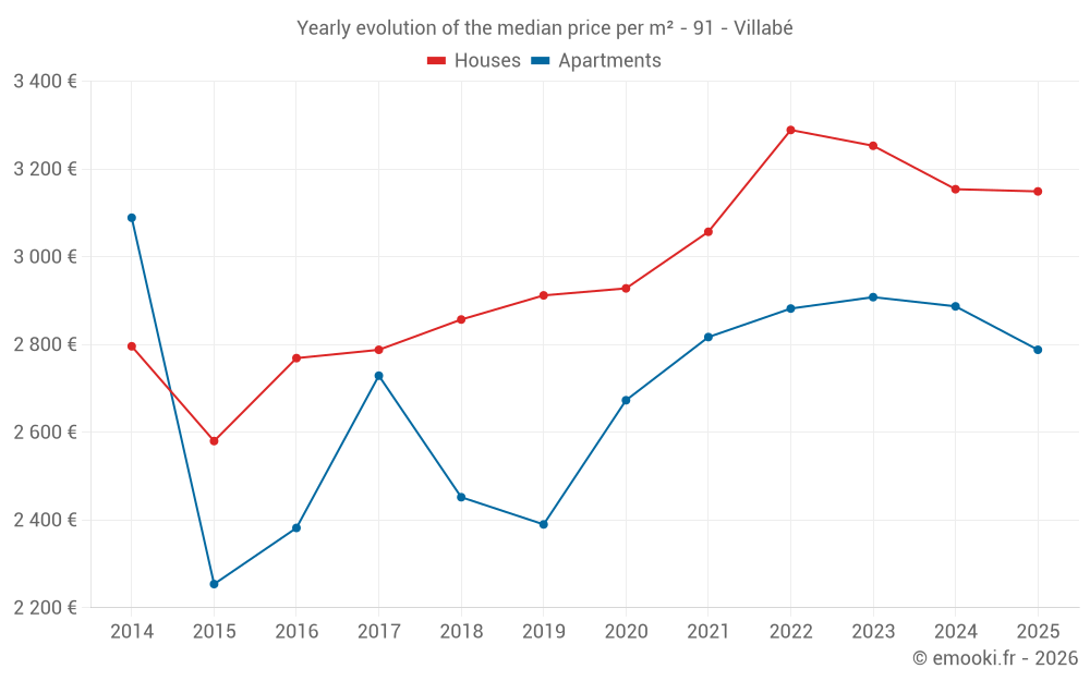 Yearly evolution of the median price per m² - 91 - Villabé