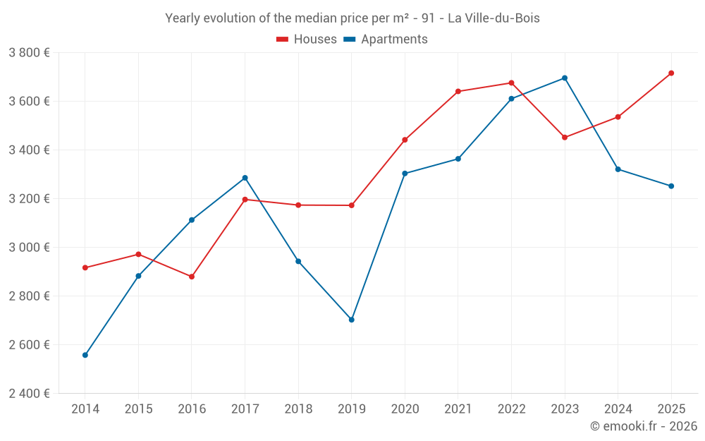 Yearly evolution of the median price per m² - 91 - La Ville-du-Bois
