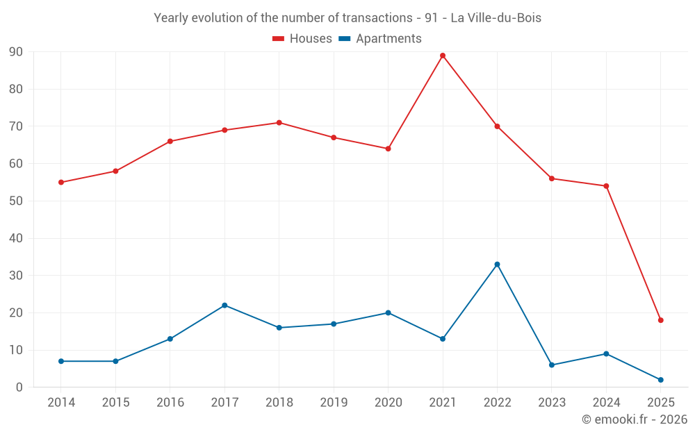 Yearly evolution of the number of transactions - 91 - La Ville-du-Bois
