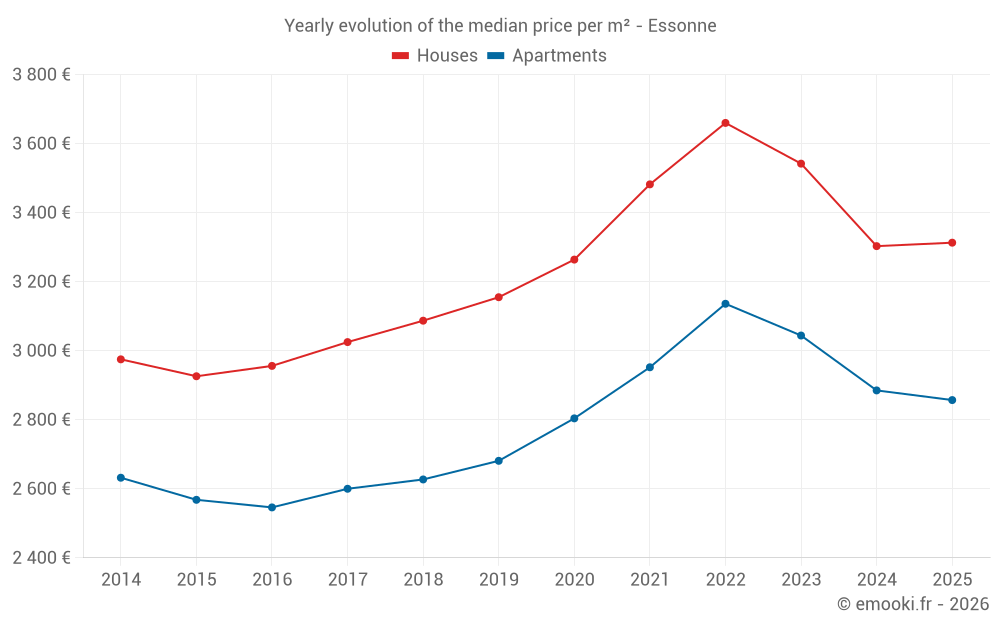 Yearly evolution of the median price per m² - Essonne