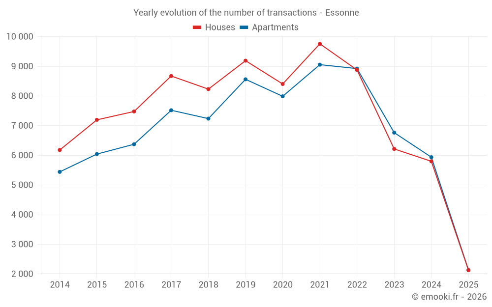 Yearly evolution of the number of transactions - Essonne