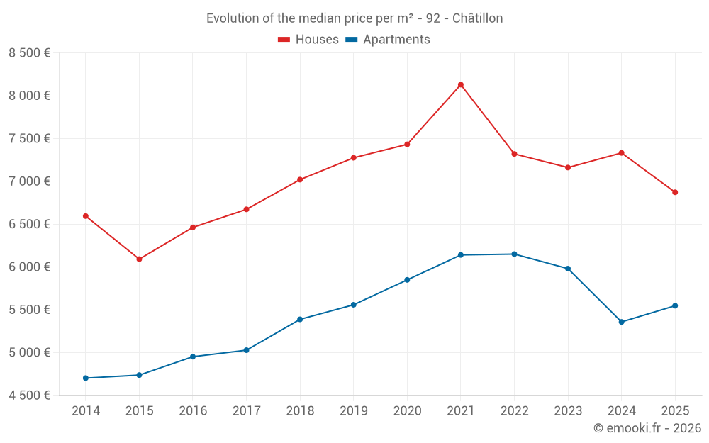 Evolution of the median price per m² - 92 - Châtillon