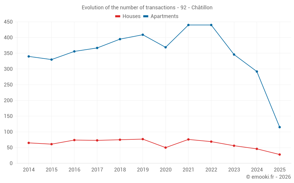 Evolution of the number of transactions - 92 - Châtillon