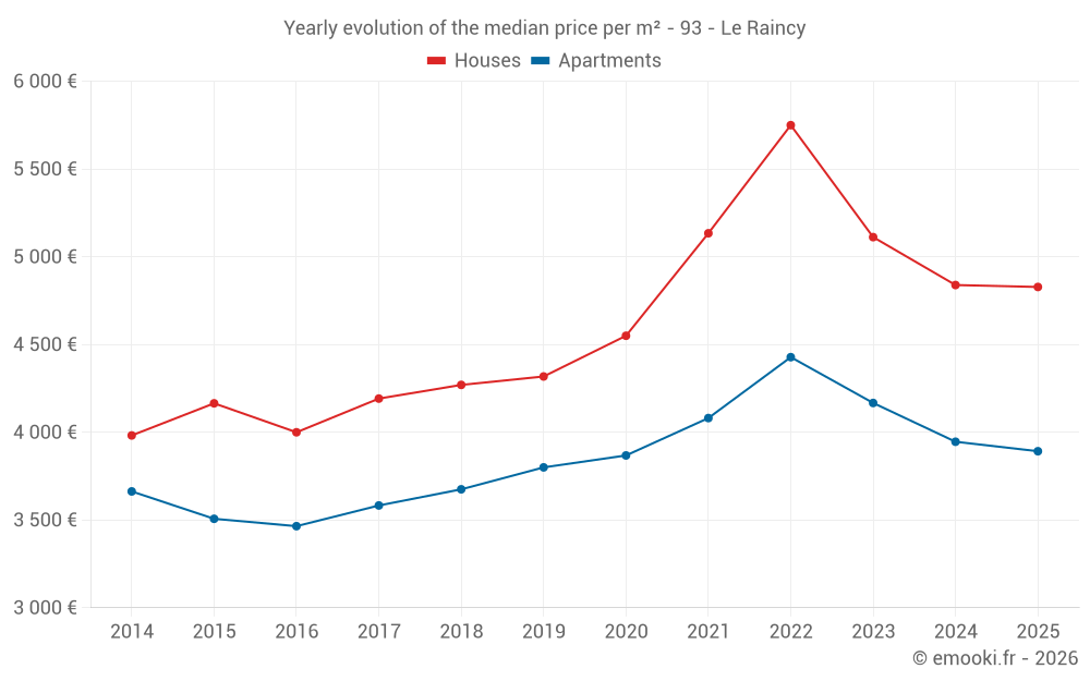 Yearly evolution of the median price per m² - 93 - Le Raincy
