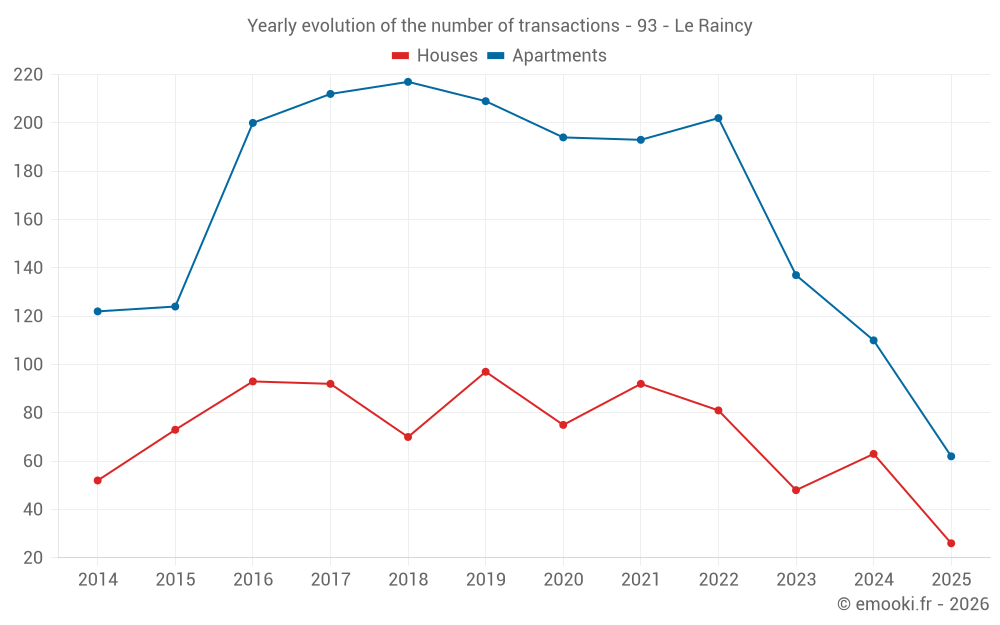 Yearly evolution of the number of transactions - 93 - Le Raincy