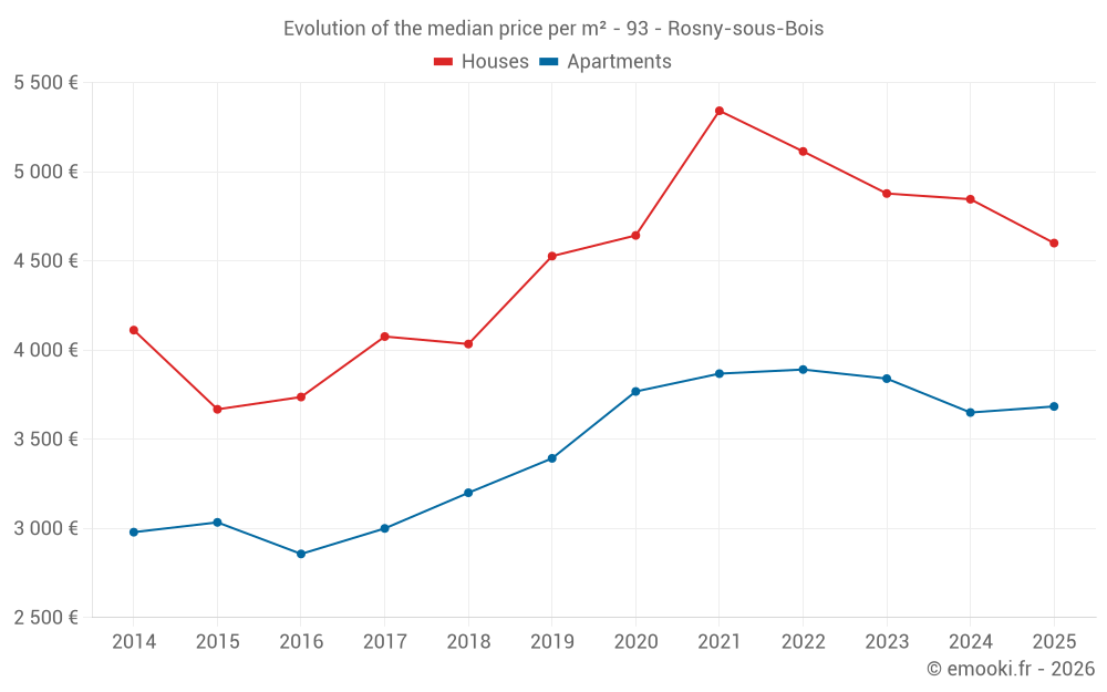 Evolution of the median price per m² - 93 - Rosny-sous-Bois