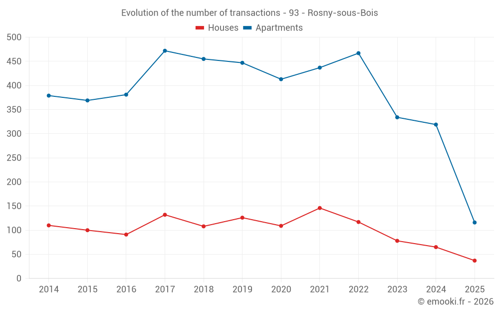 Evolution of the number of transactions - 93 - Rosny-sous-Bois
