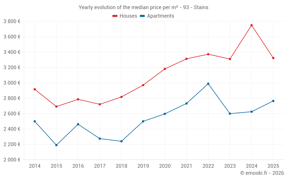 Yearly evolution of the median price per m² - 93 - Stains
