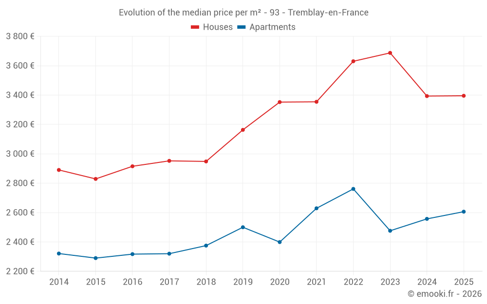 Evolution of the median price per m² - 93 - Tremblay-en-France