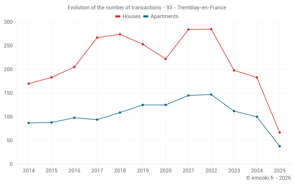 Evolution of the number of transactions - 93 - Tremblay-en-France