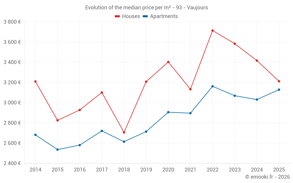 Evolution of the median price per m² - 93 - Vaujours