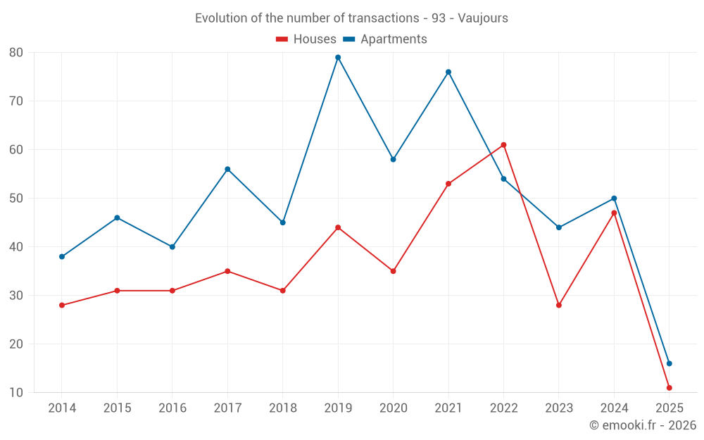 Evolution of the number of transactions - 93 - Vaujours