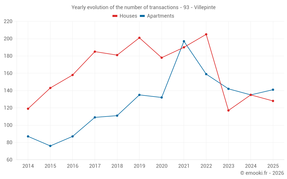 Yearly evolution of the number of transactions - 93 - Villepinte