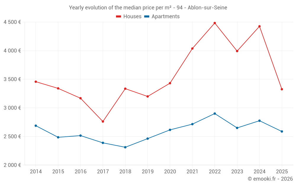 Yearly evolution of the median price per m² - 94 - Ablon-sur-Seine