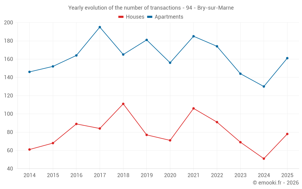 Yearly evolution of the number of transactions - 94 - Bry-sur-Marne