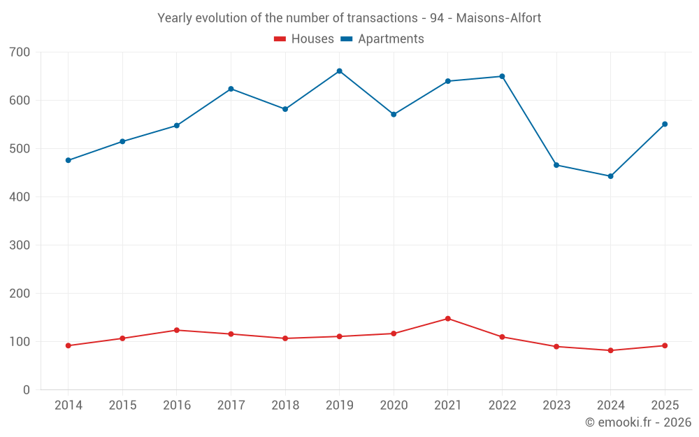 Yearly evolution of the number of transactions - 94 - Maisons-Alfort