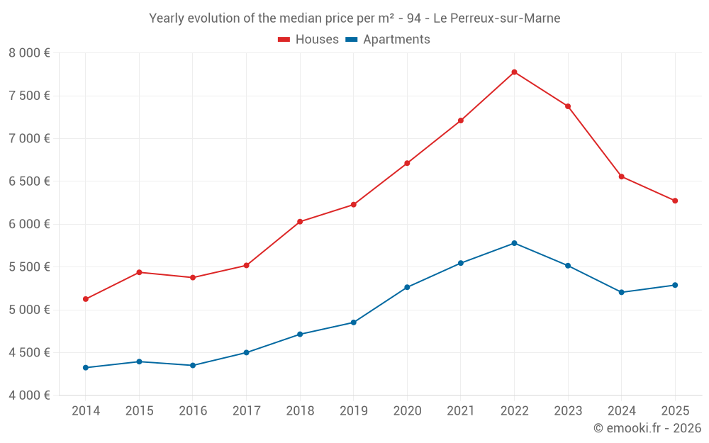 Yearly evolution of the median price per m² - 94 - Le Perreux-sur-Marne