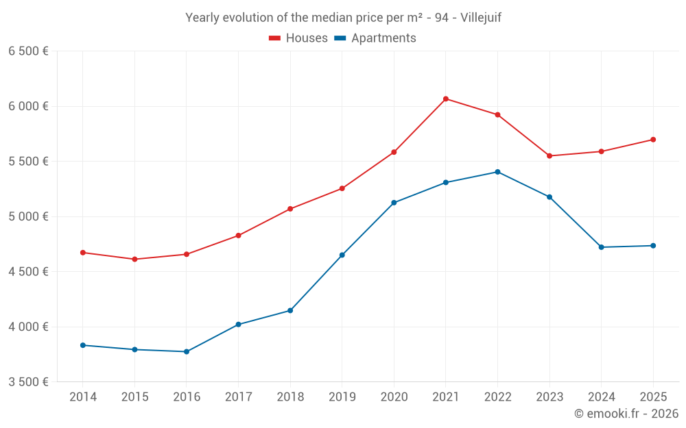 Yearly evolution of the median price per m² - 94 - Villejuif