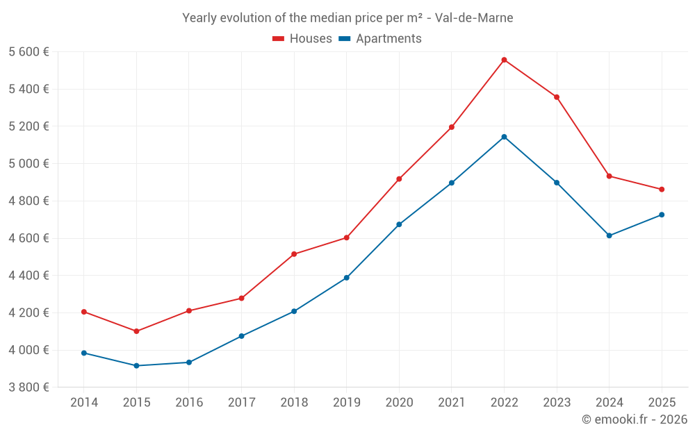 Yearly evolution of the median price per m² - Val-de-Marne
