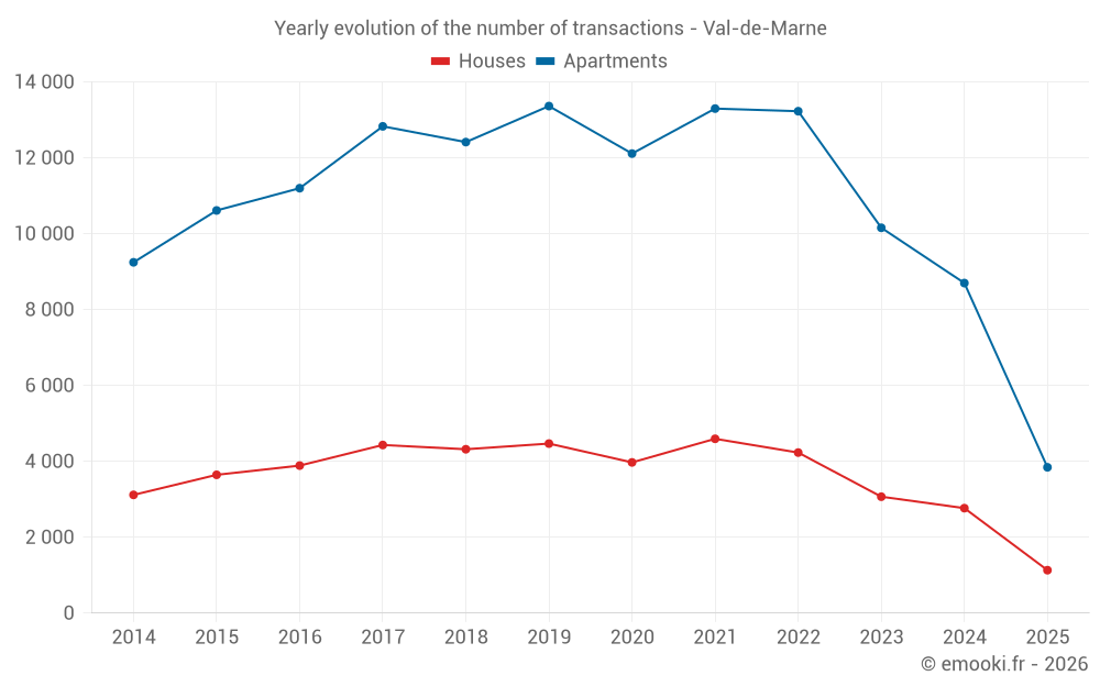 Yearly evolution of the number of transactions - Val-de-Marne