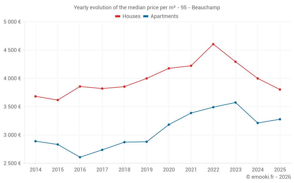 Yearly evolution of the median price per m² - 95 - Beauchamp