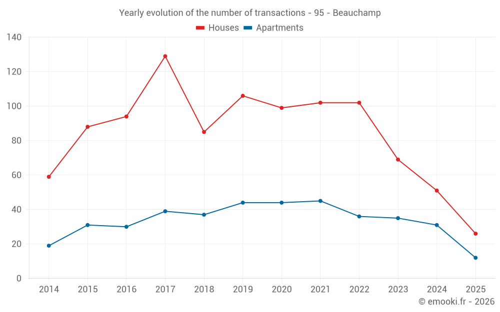 Yearly evolution of the number of transactions - 95 - Beauchamp