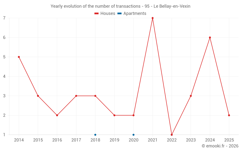 Yearly evolution of the number of transactions - 95 - Le Bellay-en-Vexin